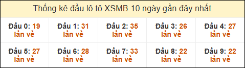 Thống kê tần suất đầu lô tô MB ngày 4/11/2024