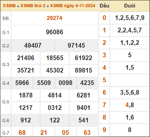 Bảng kết quả xổ số miền Bắc 4/11/2024 hôm qua