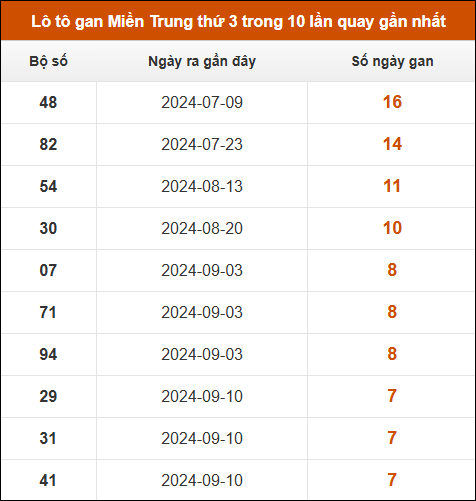 Lô tô gan Miền Trung thứ 3 trong 10 lần quay gần nhất