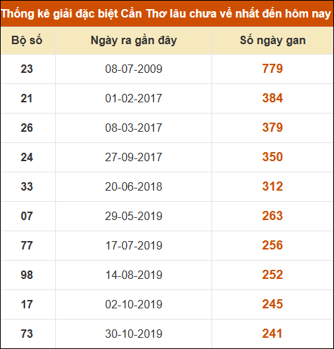 Thống kê giải đặc biệt XSCT lâu chưa về nhất