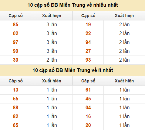 Thống kê giải đặc biệt XSMT về nhiều nhất và ít nhất ngày 7/11/2024