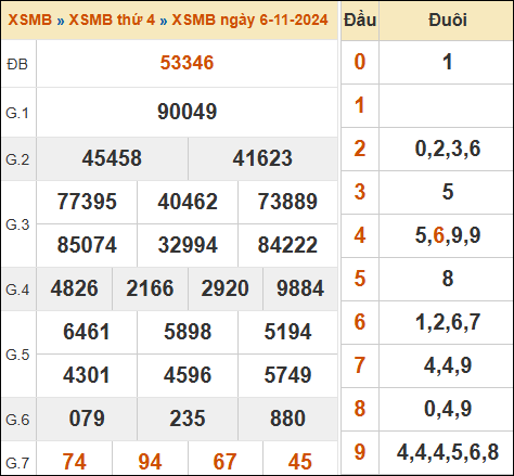 Bảng kết quả xổ số miền Bắc ngày 6/11/2024 hôm qua