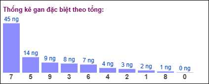 Gan đặc biệt MB theo tổng 2 số cuối