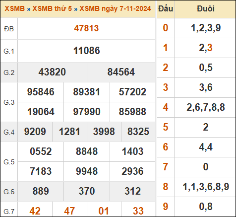 Bảng kết quả xổ số miền Bắc 7/11/2024 hôm qua