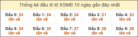 Thống kê tần suất đầu lô tô MB ngày 8/11/2024