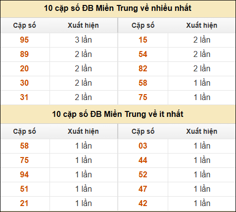 Thống kê giải đặc biệt XSMT về nhiều nhất và ít nhất ngày 8/11/2024