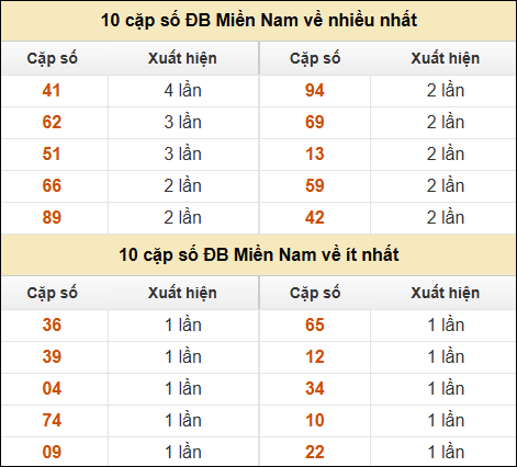 Thống kê giải đặc biệt XSMN về nhiều nhất và ít nhất ngày 8/11/2024