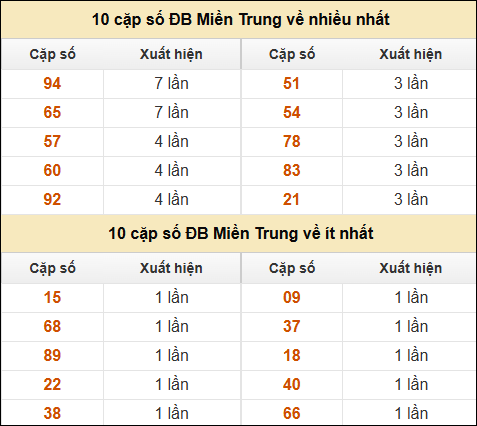 Thống kê giải đặc biệt XSMT về nhiều nhất và ít nhất ngày 9/11/2024