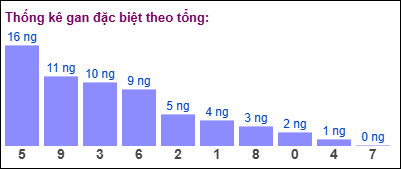 Gan đặc biệt theo tổng 2 số cuối ngày 9/11/2024