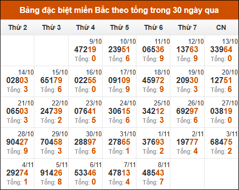 Thống kê GĐB XSMB theo tổng trong 30 ngày gần đây tính đến 9/11/2024