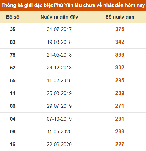 Thống kê giải đặc biệt XSPY lâu ra nhất đến ngày 11/11/2024