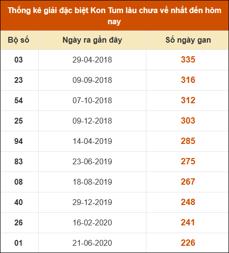 Thống kê giải đặc biệt XSKT lâu ra nhất đến ngày 10/11