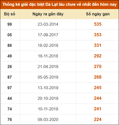 Thống kê giải đặc biệt xổ số Đà Lạt lâu về nhất