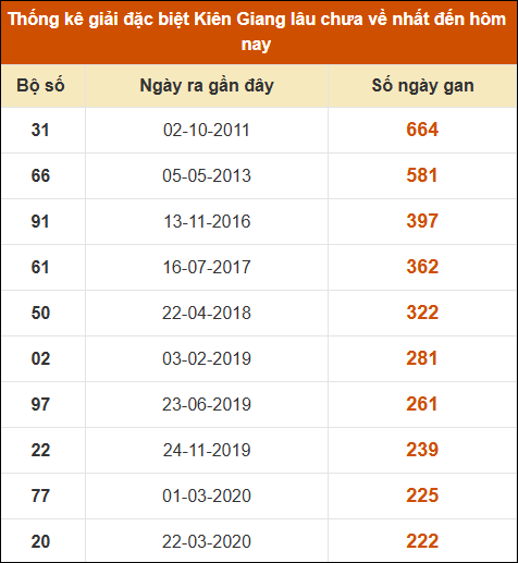 Thống kê giải đặc biệt XSKG lâu chưa về nhất