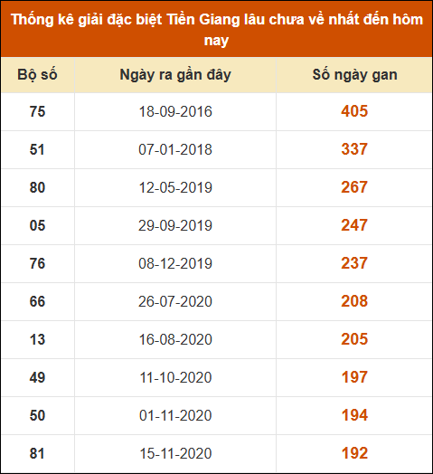 Thống kê giải đặc biệt XS Tiền Giang lâu ra nhất