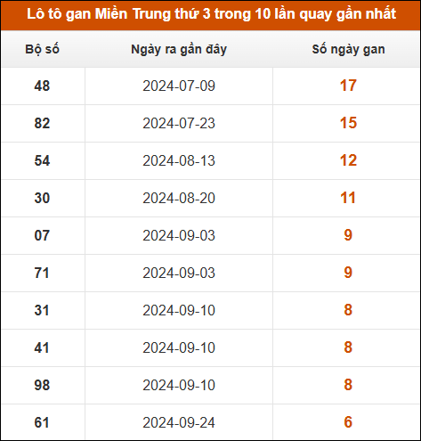 Lô tô gan Miền Trung thứ 3 trong 10 lần quay gần nhất