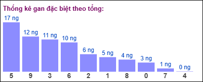 Gan đặc biệt MB theo tổng 2 số cuối