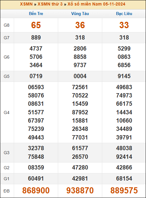Kết quả xổ số Miền Nam 5/11/2024 thứ 3 tuần trước