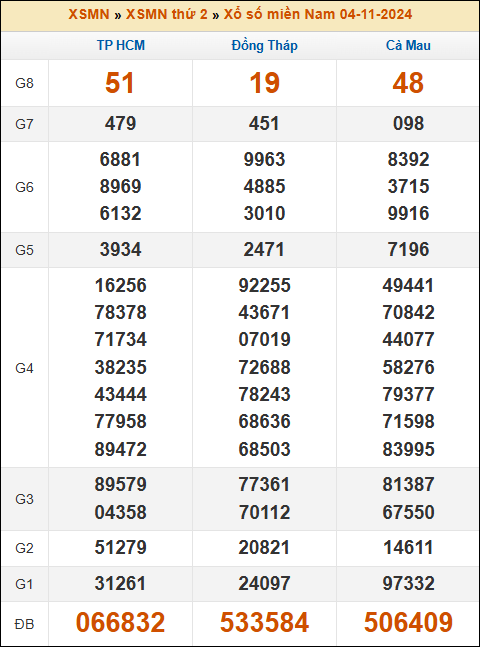 Kết quả xổ số Miền Nam 4/11/2024 thứ 2 tuần trước