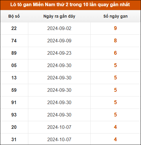 Lô tô gan XSMN thứ 2 trong 10 lần quay gần nhất