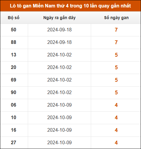 Lô tô gan XSMN thứ 4 trong 10 lần quay gần nhất