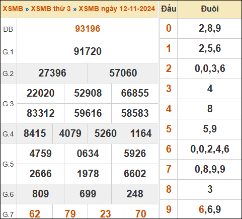 Xem kết quả xổ số miền Bắc 12/11/2024 hôm qua