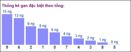 Gan đặc biệt theo tổng 2 số cuối