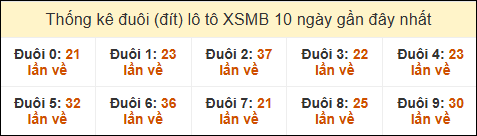 Thống kê tần suất đuôi lô tô Miền Bắc đến ngày 13/11/2024