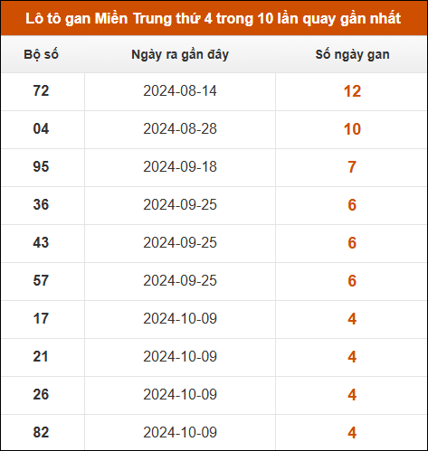 Lô tô gan Miền Trung thứ 4 trong 10 lần quay gần nhất