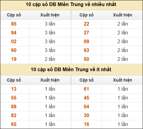 Thống kê giải đặc biệt XSMT về nhiều nhất và ít nhất ngày 14/11/2024