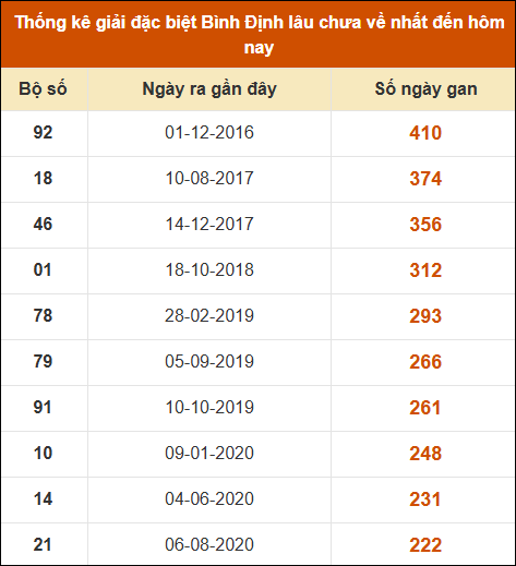 Thống kê giải đặc biệt XSBDI lâu ra nhất