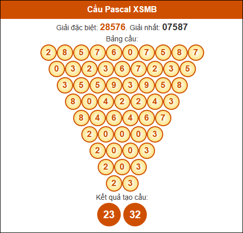 Cầu Pascale XSMB 14/11/2024