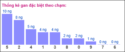 Gan đặc biệt XSMB theo chạm đề