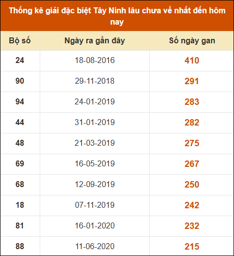 Thống kê giải đặc biệt XSTN lâu ra nhất