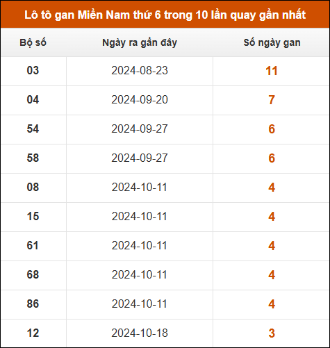 Lô tô gan XSMN thứ 6 trong 10 lần quay gần nhất