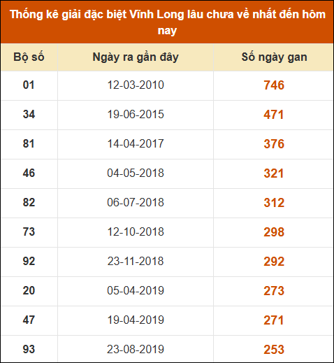 Thống kê giải đặc biệt XSVL lâu ra nhất