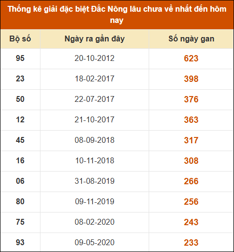 Thống kê giải đặc biệt XSDNO lâu ra nhất 16/11