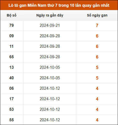 Lô tô gan XSMN thứ 7 trong 10 lần quay gần nhất