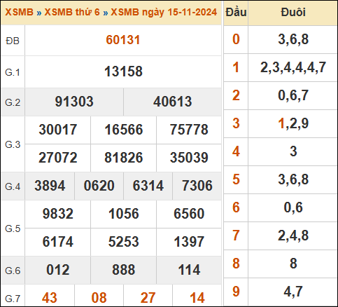 Xem lại kết quả xổ số miền Bắc 15/11/2024 hôm qua