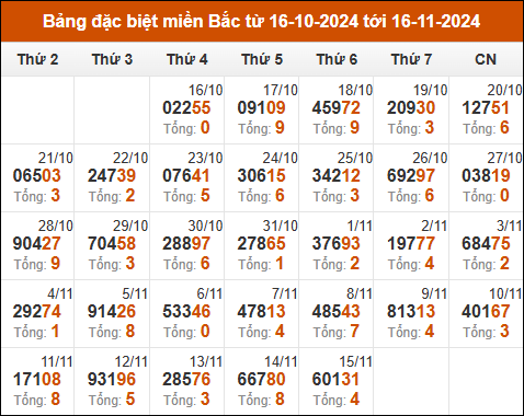 Thống kê GĐB XSMB theo tổng trong 30 ngày gần đây tính đến 16/11/2024