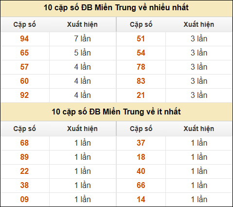 Thống kê giải đặc biệt XSMT về nhiều nhất và ít nhất ngày 17/11/2024