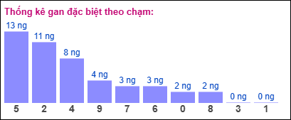 Gan đặc biệt XSMB theo chạm đề