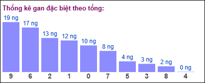 Gan đặc biệt MB theo tổng 2 số cuối