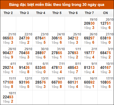 Thống kê GĐB miền Bắc theo tổng trong 30 ngày tính đến 19/11/2024