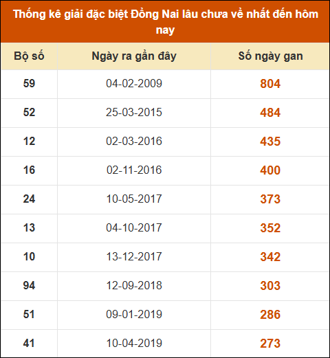 Thống kê giải đặc biệt XSDN lâu ra nhất