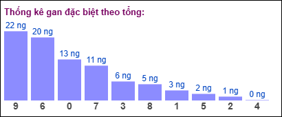 Gan đặc biệt theo tổng 2 số cuối