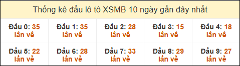 Thống kê tần suất đầu lô tô MB ngày 20/11/2024