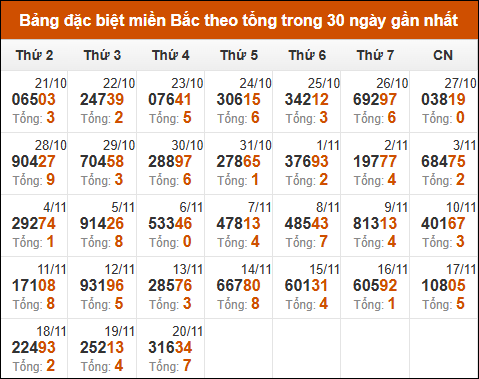 Thống kê GĐB XSMB theo tổng trong 30 ngày gần đây tính đến 21/11/2024