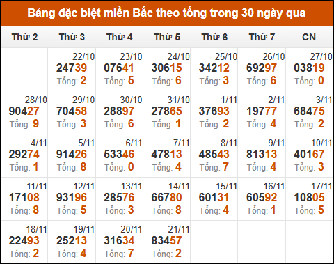 Thống kê giải đặc biệt theo tổng trong vòng 30 ngày tính đến 22/11/2024