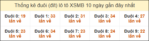 Thống kê tần suất đuôi lô tô Miền Bắc đến ngày 22/11/2024